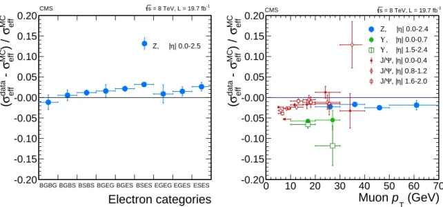 Figure 3: (left) Relative difference between the dielectron σ eff in data and simulation, as mea- mea-sured from Z → e + e − events, where the electrons are classified into different categories (B: