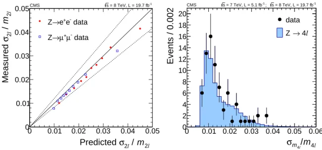 Figure 6: (left) Measured versus predicted relative mass uncertainties for Z → e + e − and Z → µ + µ − events in data