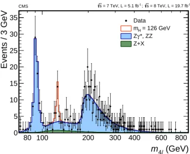 Figure 9: Distribution of the four-lepton reconstructed mass in the full mass range for the sum of the 4e, 2e2µ and 4µ channels