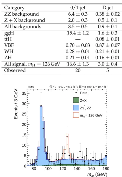 Table 5: The number of observed candidate events compared to the mean expected background and signal rates for the sum of the three final states for each of the two analysis categories.