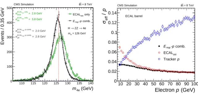 Figure 1: (left) Expected four-lepton mass distribution for H → ZZ → 4e for m H = 126 GeV using ECAL-only electron momentum estimation (green open points: ECAL std