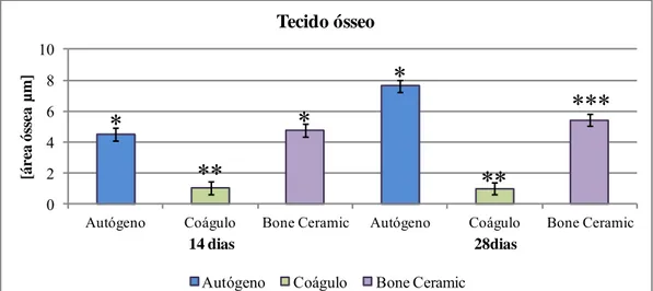 Figura  2.  Tecido  ósseo  neoformado.  Período  de  14  dias:  *,****:  (p&lt;0.05);  *,*:  p&gt;0.05