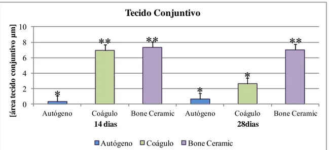 Figura  3.  Tecido  conjuntivo  neoformado.  Período  de  14  dias:  *,****:  (p&lt;0.05); 