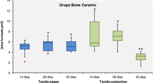 Figura 5. Gráfico Box-plot indicando do grupo Bone Ceramic. Área de tecido ósseo: *,*  p&gt;0.05