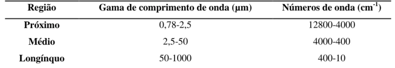 Tabela 1- Gamas do infravermelho  