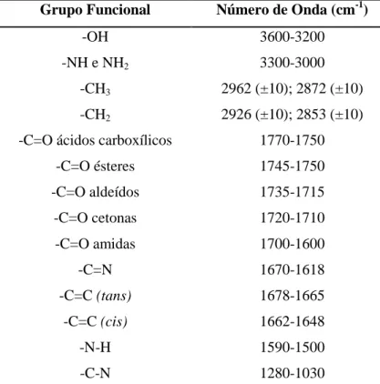 Tabela 2- Valores de absorção dos diferentes grupos funcionais  