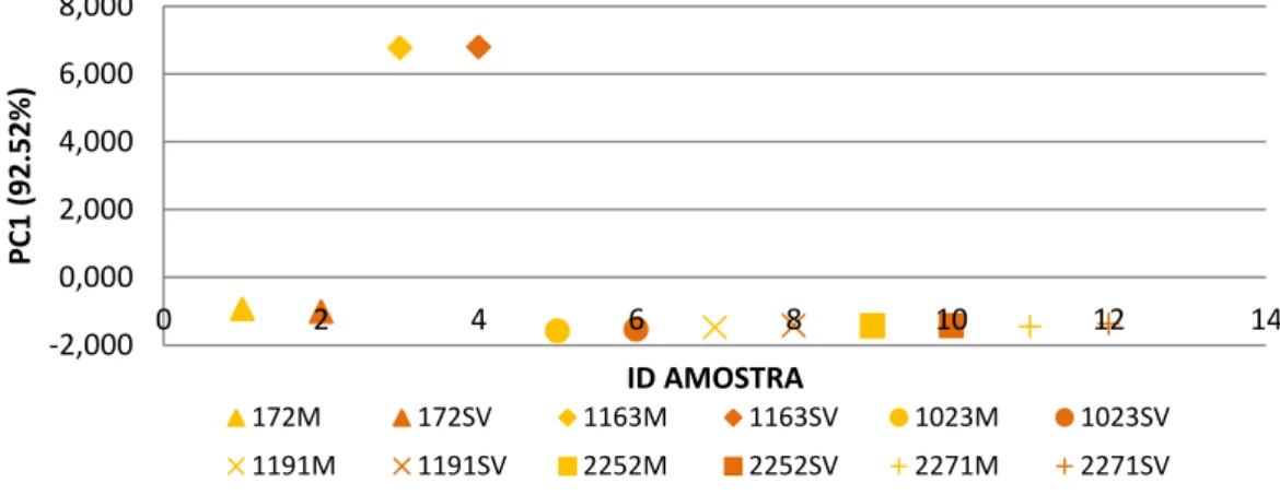 Figura 10- Coordenadas fatoriais da primeira componente principal para os dados FTIR