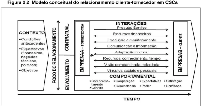 Figura 2.2  Modelo conceitual do relacionamento cliente-fornecedor em CSCs  