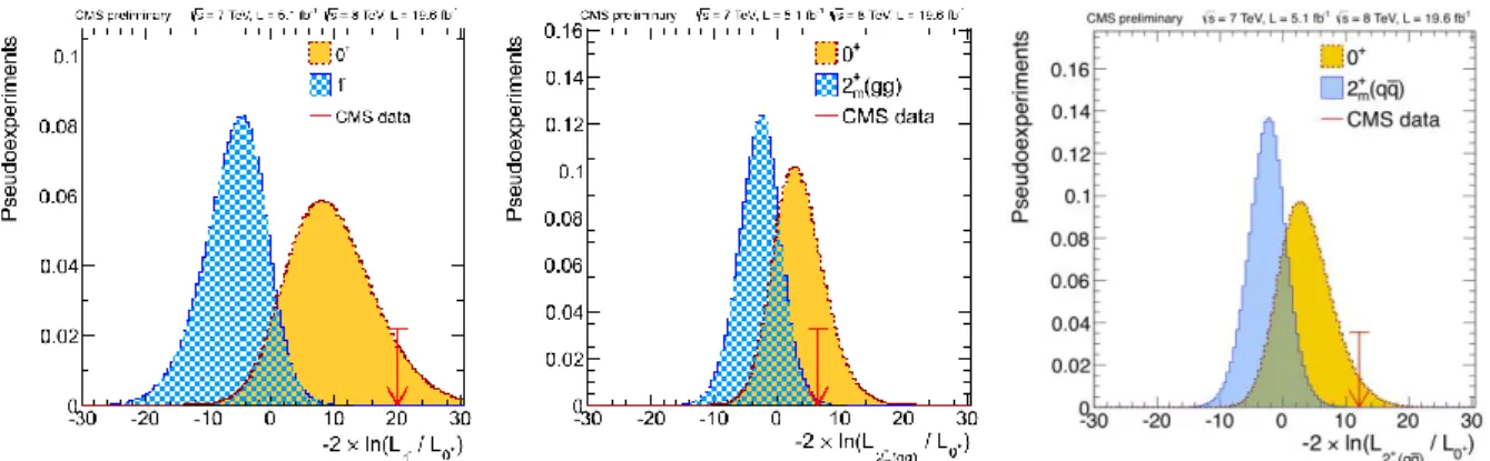 Figure  9.  Distributions  of  q  =  −2ln( L JP/ L SM)  for  two  signal  types  (0 +  represented  by  the  yellow  histogram and alternative J P  hypothesis by the blue histogram) for m H  =126 GeV obtained with a large  number  of  generated  pseudo  ex