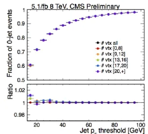 Figure 10. Left: Invariant mass of lepton pairs for the zero-jet e category in the search for H  WW