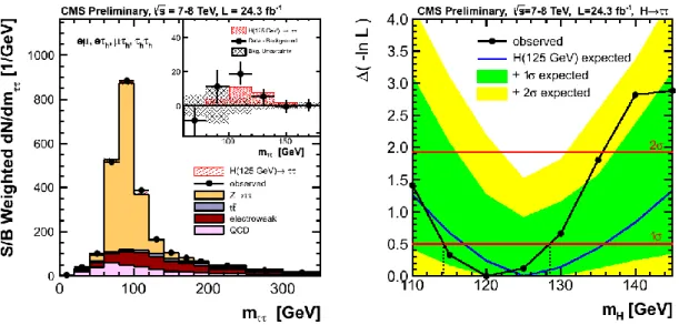 Figure  12.  Left:  Combined  observed  and  expected  m  distributions  for  the  h,  eh,  e  and  hh  channels