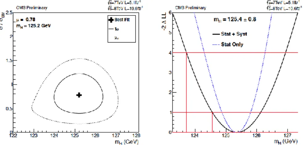 Figure 2 shows the 2D 68% and 95% CL contours for the signal strength and the mass of the observed  particle (left) and the scan of the negative-log-likelihood as a function of the mass (right)