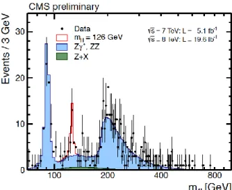 Figure  4.  Distribution  of  invariant  mass  for  4e,  4μ  and  2e2μ  with  expectations  for  background and 126 GeV SM Higgs indicated