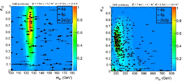 Figure 5. Distribution of the kinematic discriminant K D  versus the four-lepton reconstructed mass m 4l