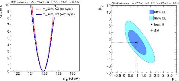 Figure  7.  Left:  One-dimensional  likelihood  scan  versus  the  Higgs  boson  mass  in  the  channel  H    ZZ*4l