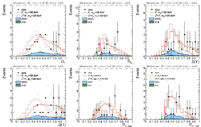 Figure  8.  Distributions  of  D JP with  a  requirement  D bkg   >  0.5,  in  data  (points  with  error  bars)  and  expectations for background and signal