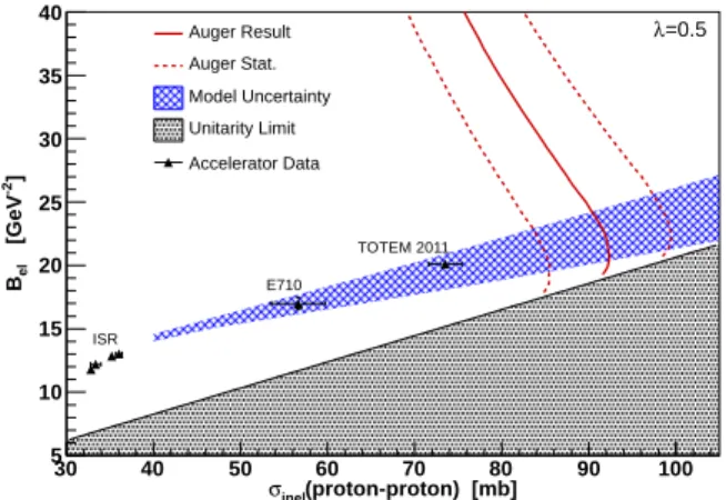 FIG. 3: Correlation of elastic slope parameter, B el , and the inelastic proton-proton cross-section in the Glauber  frame-work