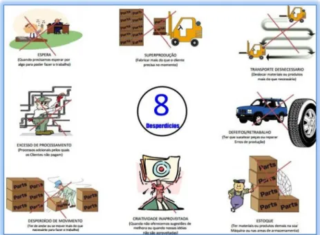 Figura 4 - 8 tipos de desperdícios (Fonte: http://engparatodos.blogspot.pt/) 