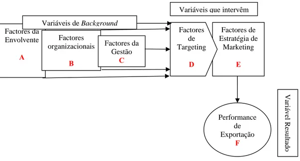 Figura 4 – Modelo simplificado de performance de exportação – Fonte: 