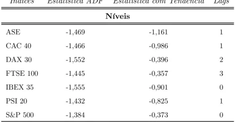 Tabela 3.10: Resultados do teste ADF para as sucessões cronológicas dos índices em níveis.