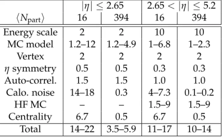 Table 1: Systematic uncertainties for two | η | regions in % for the most central (0–2.5)%