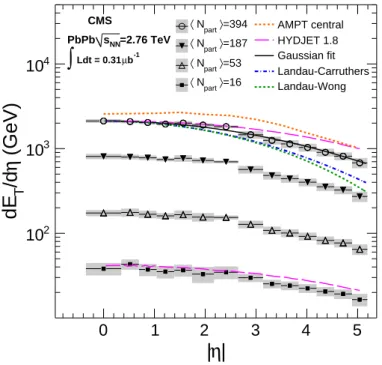 Figure 1: Transverse energy density versus | η | distribution for a range of centralities of (0–