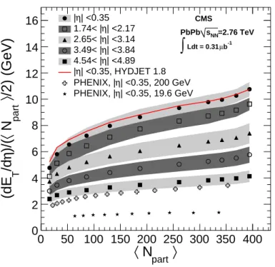 Figure 2: Transverse energy density normalized by ( h N part i /2) versus h N part i for PbPb colli- colli-sions at √