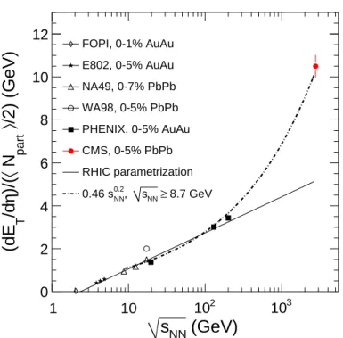 Figure 3: Transverse energy density normalized by ( h N part i /2) for central collisions at η = 0 versus √