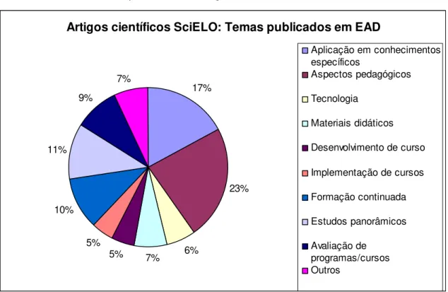 Gráfico 1 – Temas em EAD publicados em artigos científicos na SciELO. 