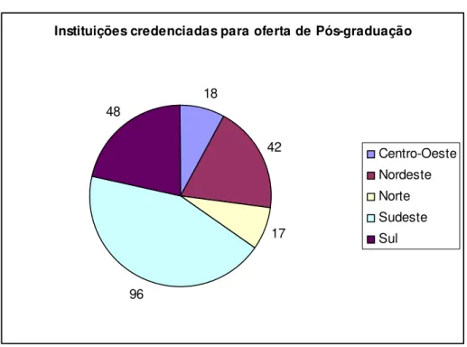 Gráfico  2  –  Número  de  instituições  credenciadas  para  oferta  de  Pós- Pós-graduação a distância em 2010 