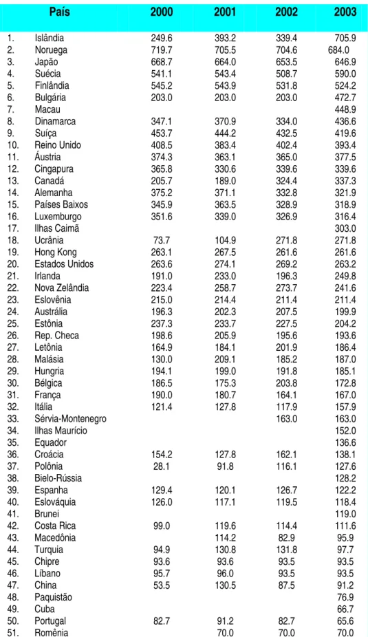 Tabela 2-1: Leitura de jornais no mundo (Circulação Média/População Adulta – Cópias por Mil  Habitantes  País  2000  2001  2002  2003  1