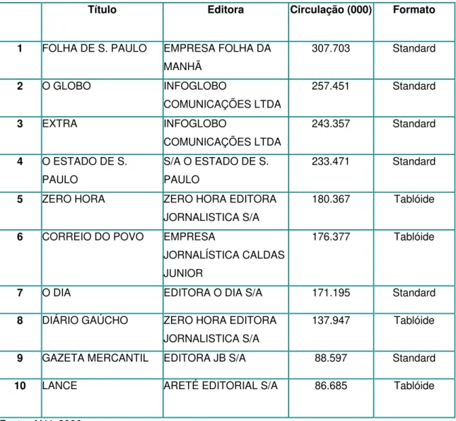 Tabela 2-2: Os maiores jornais brasileiros em circulação 