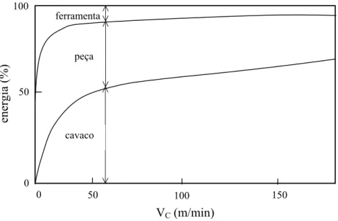 Figura 2.2 –Variação da distribuição de energia com a velocidade de corte  (SHAW, 1986)