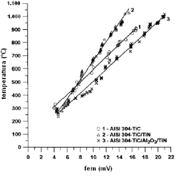 Figura 2.6 - Gráfico de calibração para aço inox AISI 304 com os revestimentos  selecionados (GRZESIK, 2000)