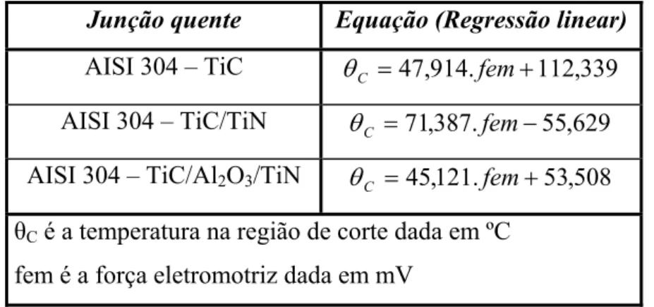 Tabela 2.2 – Equações obtidas segundo a regressão linear para aço inox AISI 304  com os revestimentos selecionados (GRZESIK, 2000)