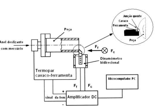 Figura 2.7 – Dispositivo para medição das forças de corte e avanço e a  temperatura da interface usando a técnica de um termopar (GRZESIK, 2000)