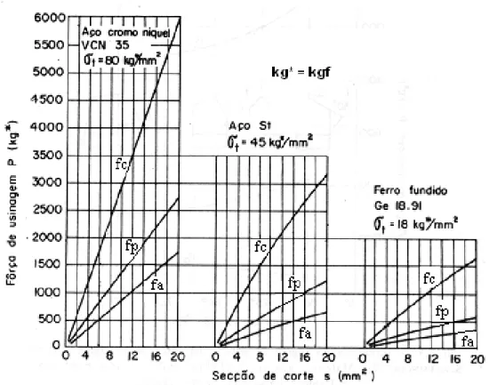 Figura 2.12 – Força de usinagem para diferentes seções de corte e materiais  (SCHLESINGER apud FERRARESI, 1977)