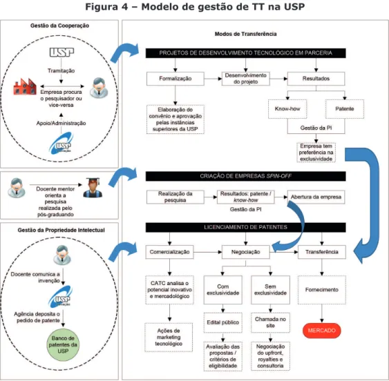 Figura 4 – Modelo de gestão de TT na USP