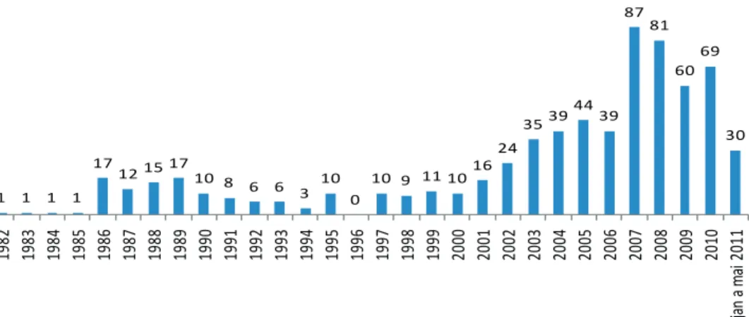 Figura 2 – Número anual de depósitos de pedidos de patentes da USP