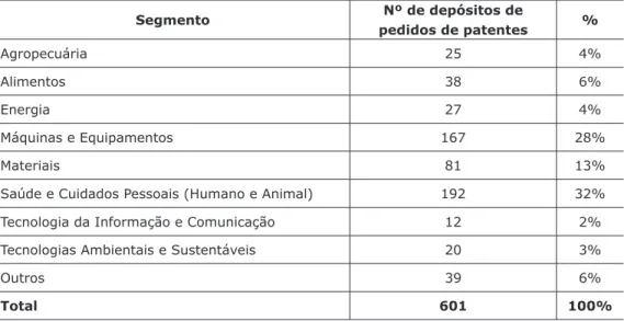 Tabela 1 – Classificação 1  das patentes da USP,   segundo segmentos de aplicação