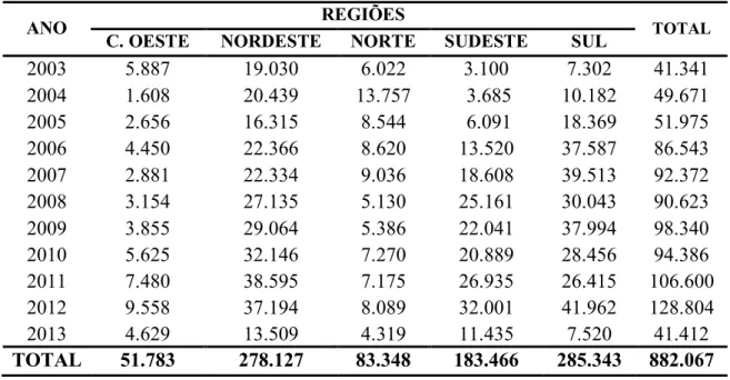 Tabela 3- Evolução do número de famílias de agricultores, participantes do PAA, nos anos  de 2003 a 2013, por região e no total