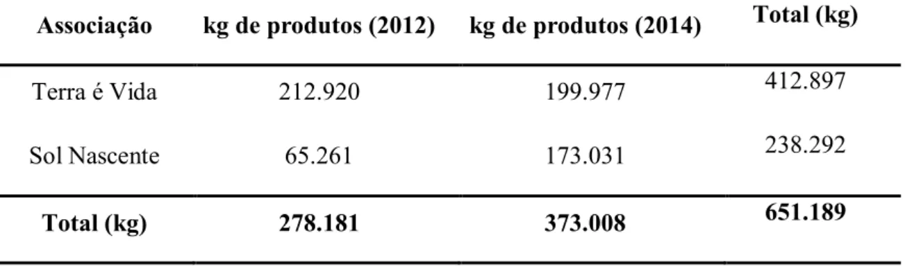 Tabela  6-  Quantidades  de  produtos  entregues  ao  PAA  pelas  Associações  Terra  é  Vida  e  Sol Nascente do Assentamento Estrela da Ilha em 2012/2014