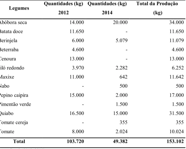 Tabela 7- Quantidades em kg de legumes entregues ao PAA pelos assentados da Associação  dos Trabalhadores Rurais de Ilha Solteira - Terra é Vida em 2012 e 2014