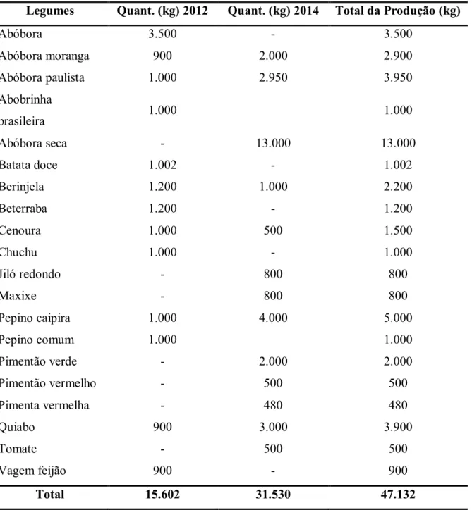 Tabela  8- Quantidades de  legumes entregues ao PAA pelos produtores da Associação dos  Pequenos Produtores o Assentamento Estrela da Ilha - Grupo Sol Nascente, em 2012/2014