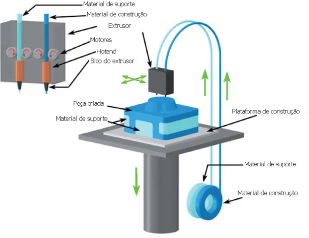 Figura 9: Processo de PR com tecnologia FDM (Santos, 2009). 