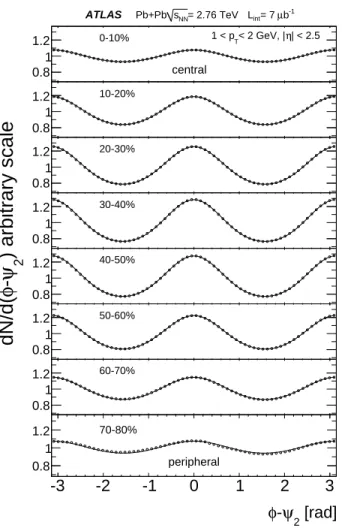 Figure 2: Distribution of the azimuthal angle of individual tracks relative to the measured event plane, in eight centrality intervals