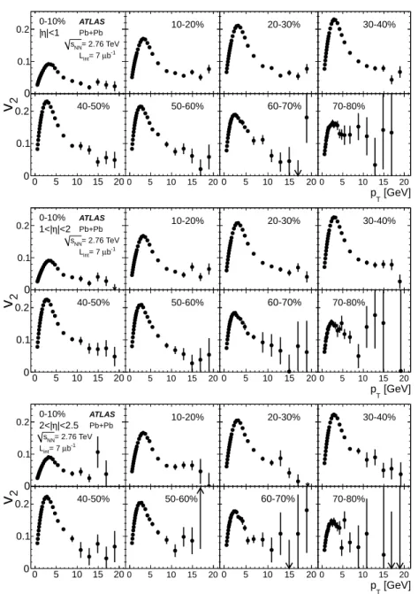 Figure 4: Elliptic flow v 2 (p T ) as a function of p T for eight 10% centrality intervals, for p T from 0.5 to 20 GeV, and for three ranges in pseudorapidity (|η| < 1, 1 < |η| < 2 and 2 < |η| < 2.5)