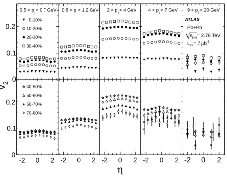 Figure 5: Pseudorapidity dependence of v 2 (p T , η) for 0.5 < p T < 20 GeV in five p T intervals and 10% centrality intervals
