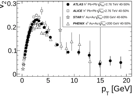 Figure 6: v 2 vs. p T at |η| &lt; 1 in the 40–50% centrality interval, compared to previous exper- exper-imental data: ALICE v 2 {2}[7] for inclusive charged particles, PHENIX [20] v 2 for identified π 0 , and STAR data on v 2 {2} for inclusive charged par