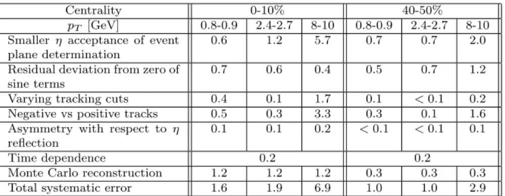 Table 1: Principal systematic uncertainties (stated as a percentage of the value of v 2 ) on the v 2 measurement for three p T intervals and two centrality intervals, all for |η| &lt; 1.